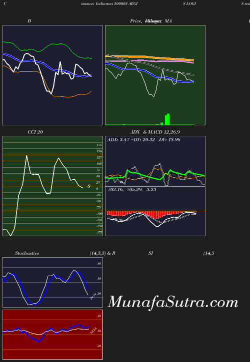 BollingerBands chart