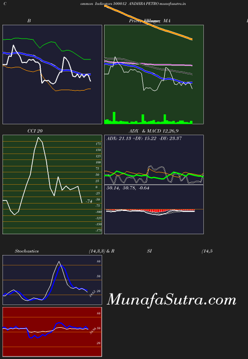 BollingerBands chart