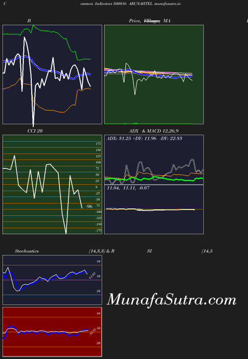 BollingerBands chart