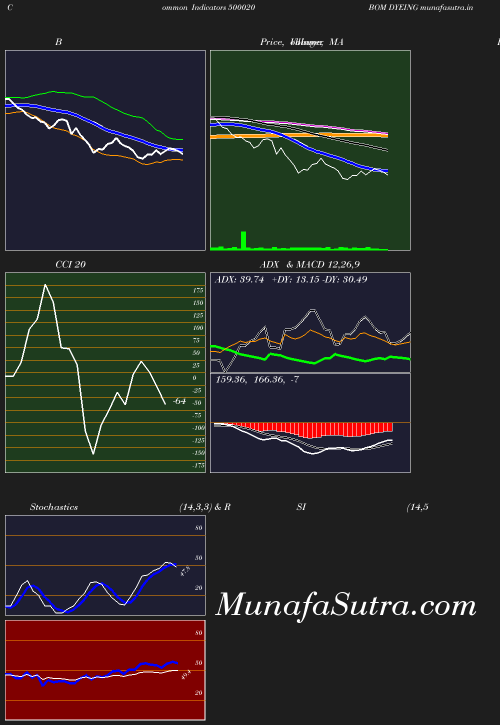 BollingerBands chart