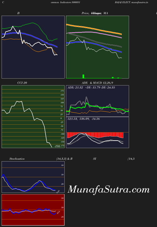 BollingerBands chart