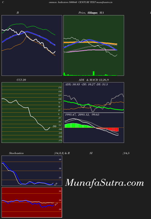 BollingerBands chart