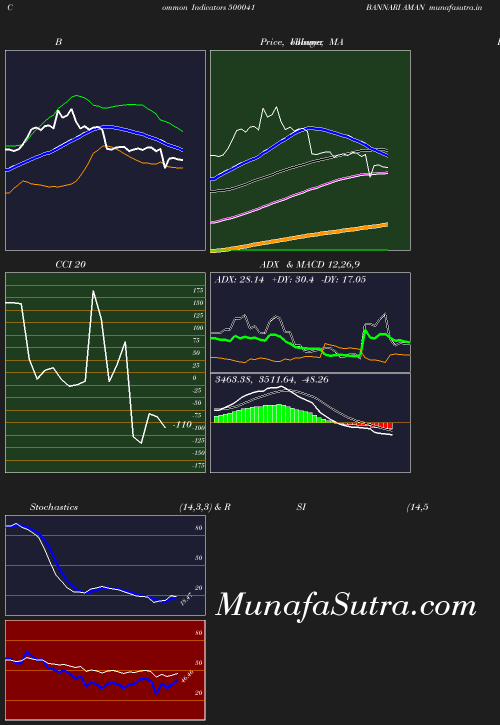 BollingerBands chart