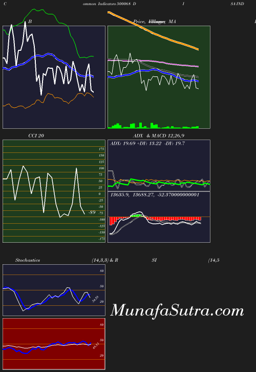 BollingerBands chart