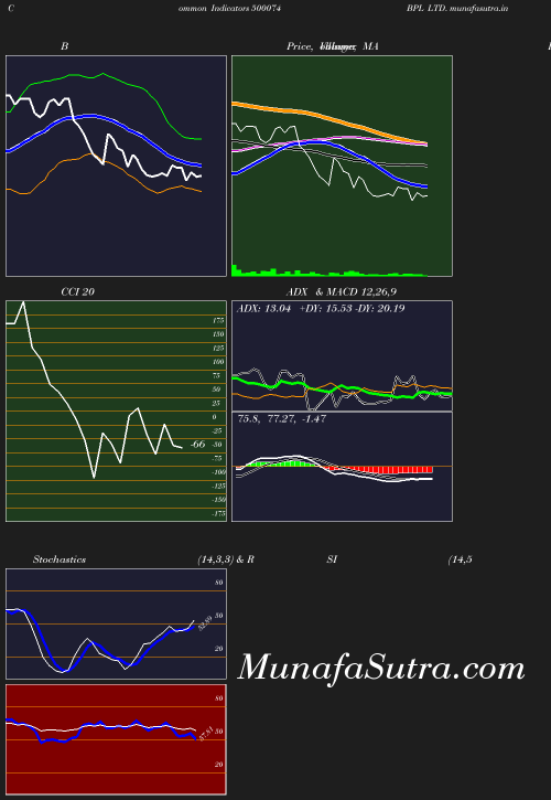BollingerBands chart