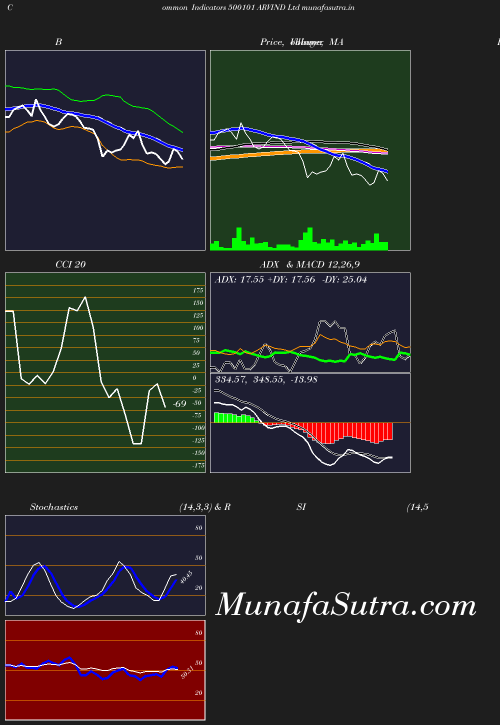 BollingerBands chart