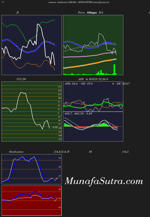 BollingerBands chart