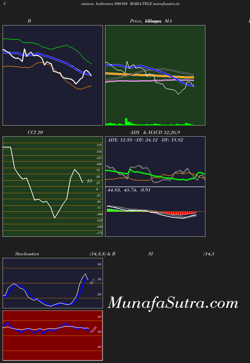 BollingerBands chart