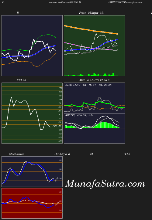 BollingerBands chart