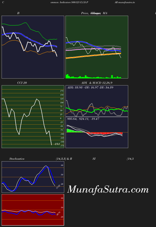 BollingerBands chart