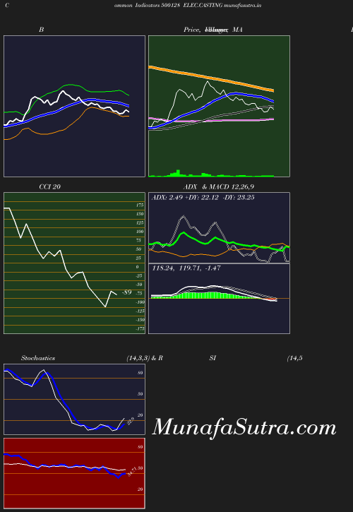 BollingerBands chart