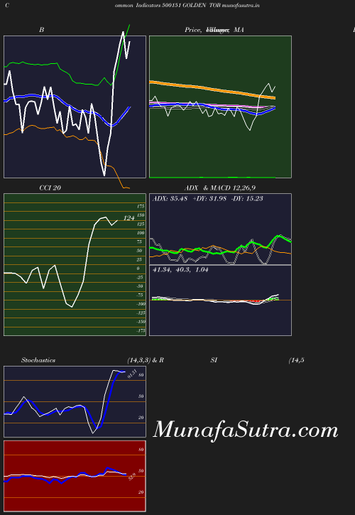 BollingerBands chart