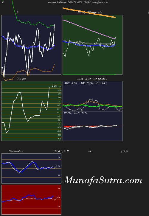 BollingerBands chart