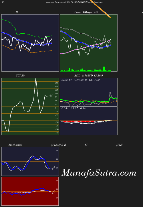 BollingerBands chart