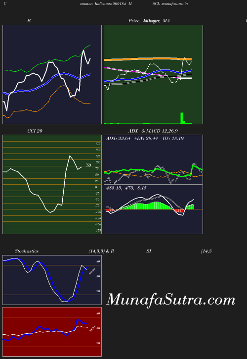 BollingerBands chart
