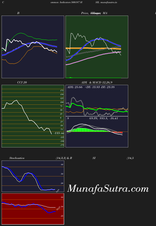 BollingerBands chart