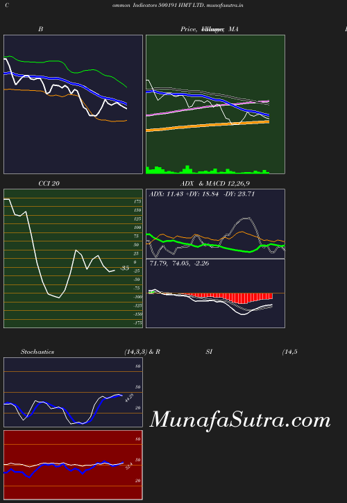 BollingerBands chart