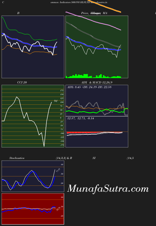 BollingerBands chart