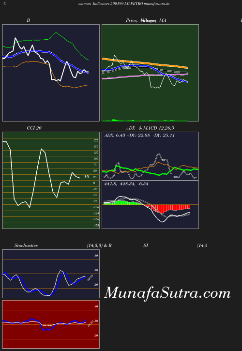 BollingerBands chart