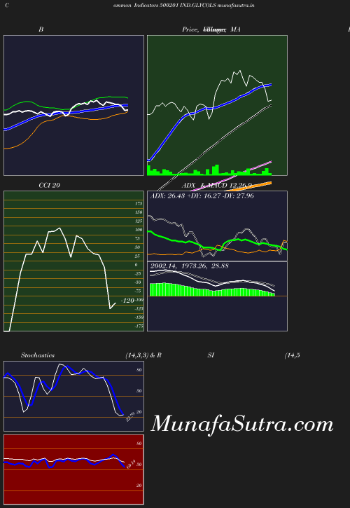 BollingerBands chart