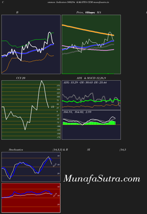 BollingerBands chart