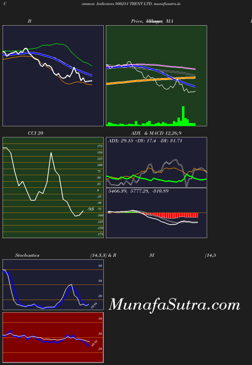 BollingerBands chart