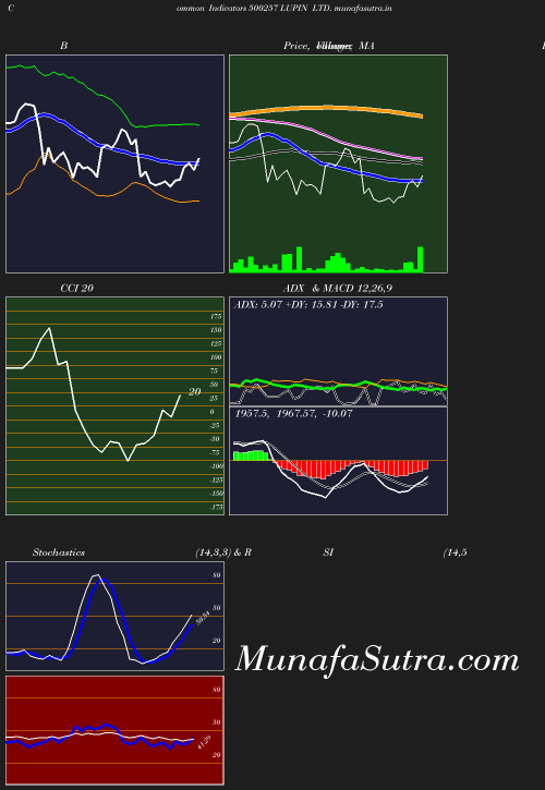 BollingerBands chart