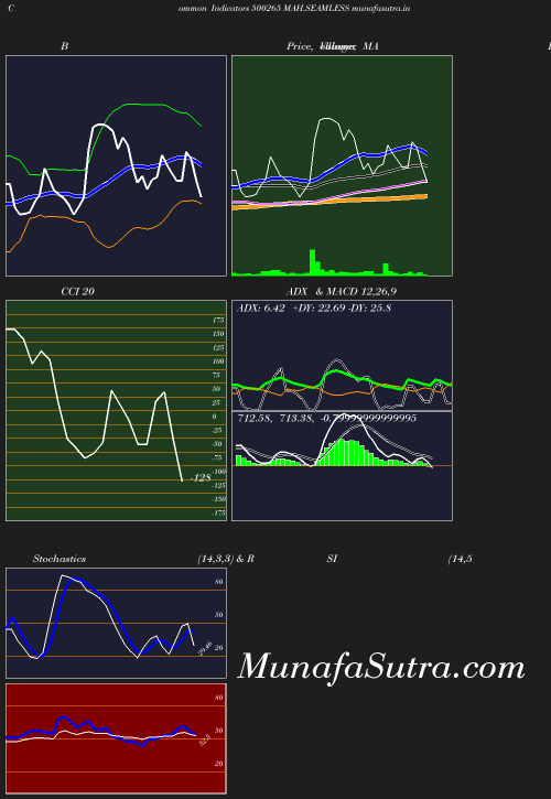 BollingerBands chart