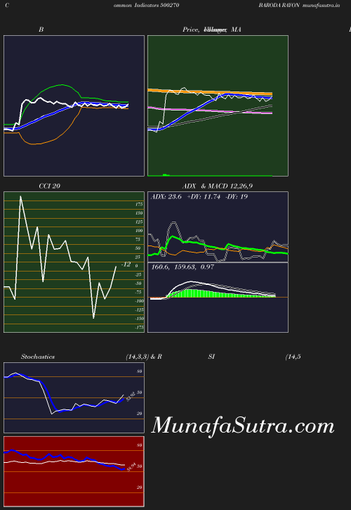 BollingerBands chart