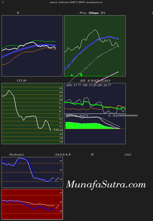 BollingerBands chart
