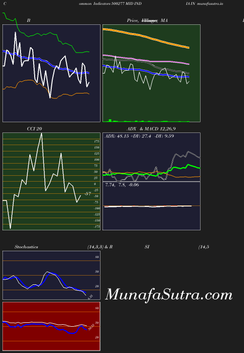 BollingerBands chart