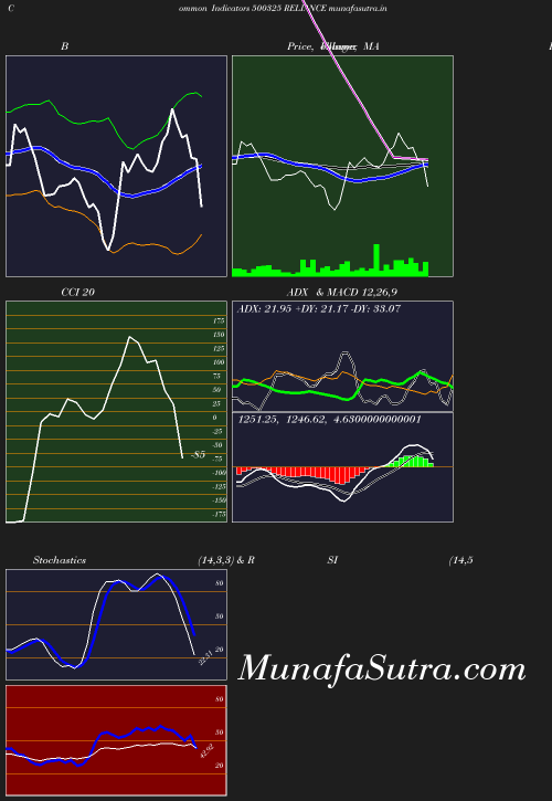 BollingerBands chart