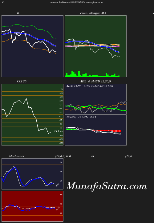 BollingerBands chart