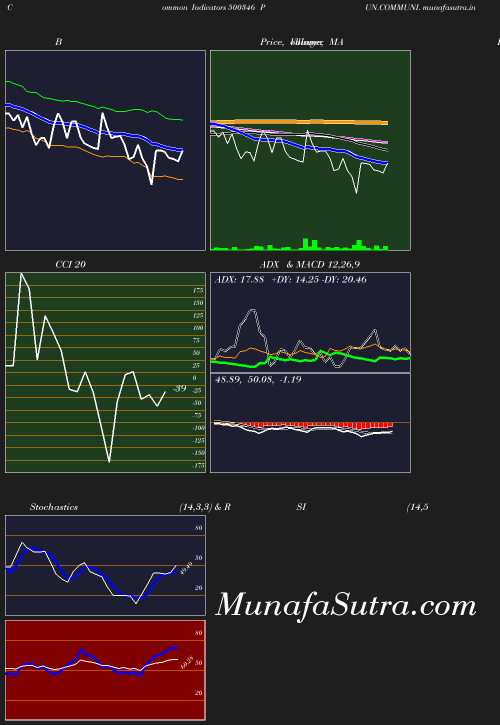 BollingerBands chart