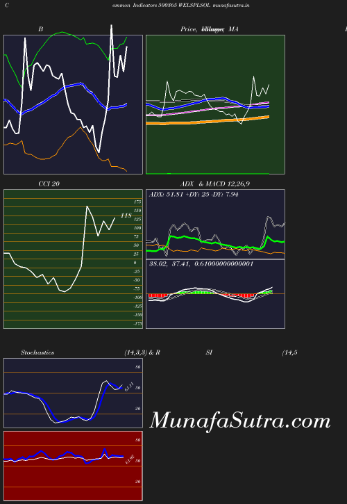 BollingerBands chart