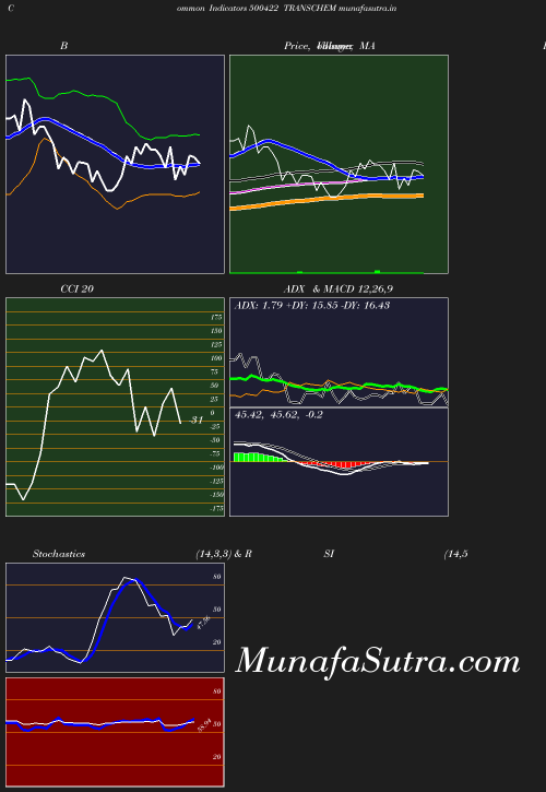 BollingerBands chart