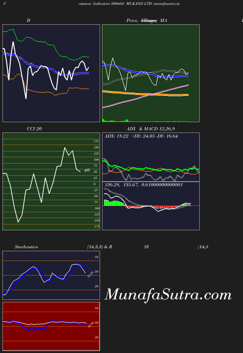 BollingerBands chart