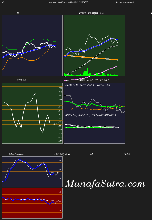 BollingerBands chart