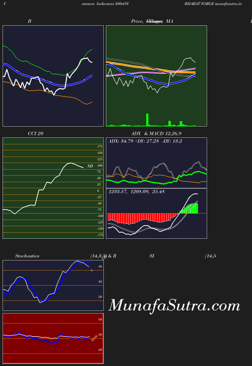 BollingerBands chart