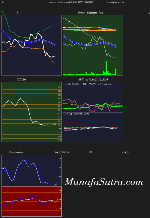 BollingerBands chart