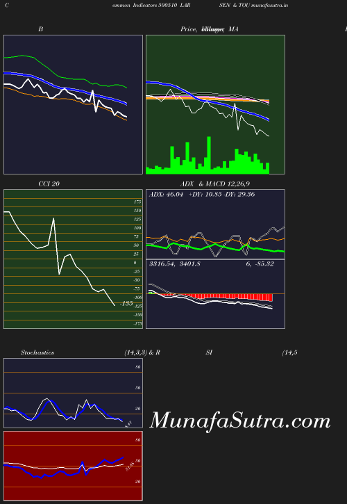 BollingerBands chart