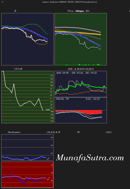 BollingerBands chart