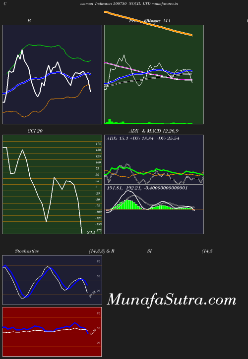 BollingerBands chart