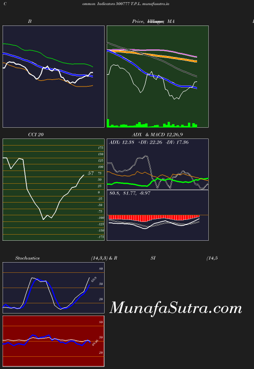 BollingerBands chart