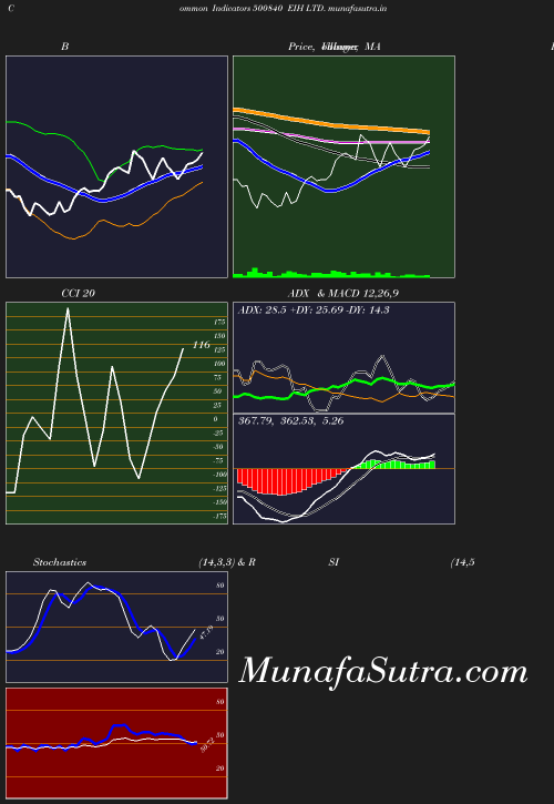 BollingerBands chart