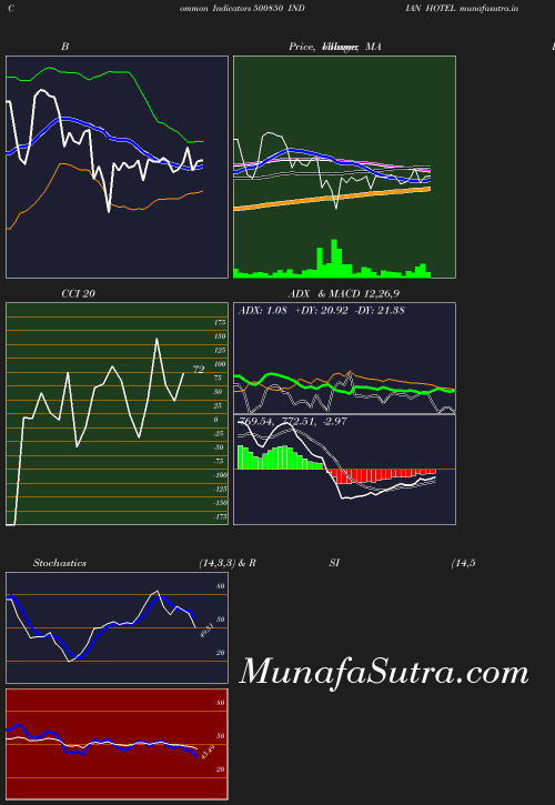 BollingerBands chart