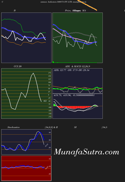 BollingerBands chart