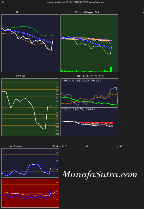 BollingerBands chart