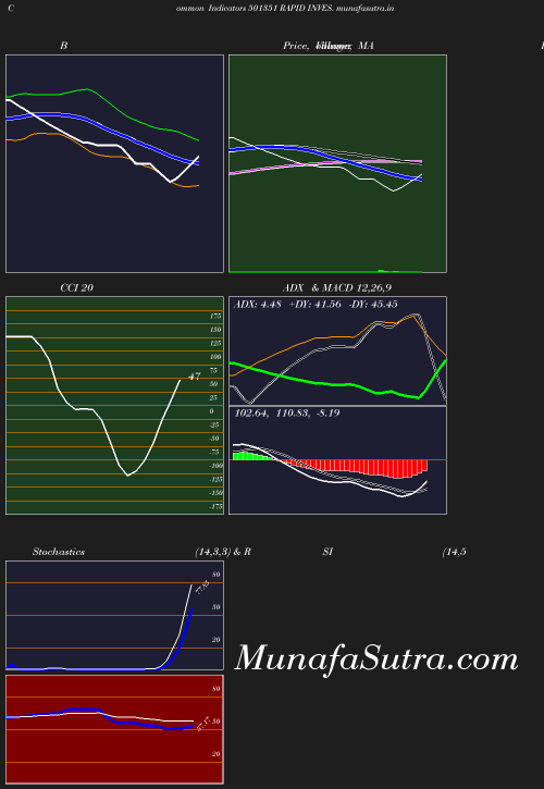 BollingerBands chart