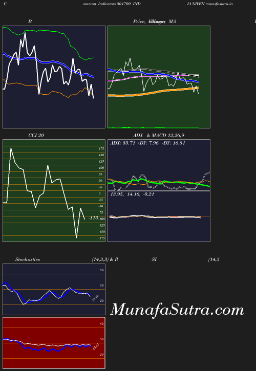 BollingerBands chart